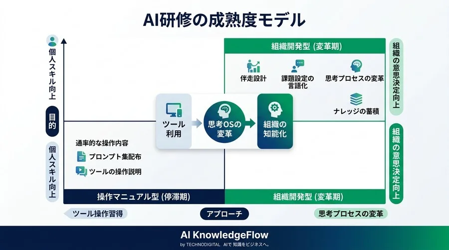 プロンプトを教えるだけでは不十分？AIを「組織の知能」に変える研修の評価基準 - Conclusion Image