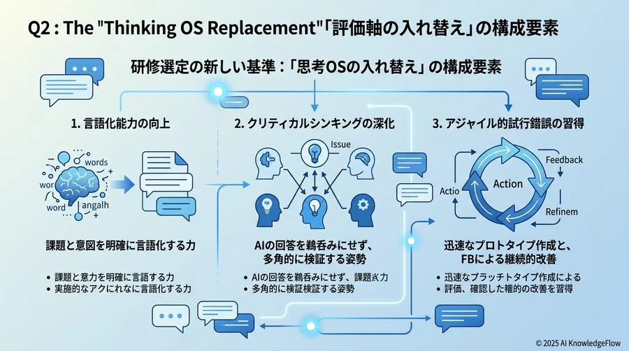 Q2: 比較検討時に重視すべき「思考OSの入れ替え」という評価軸 - Section Image