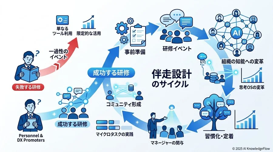 Q3: 成功する研修と失敗する研修を分ける「伴走設計」の差 - Section Image 3