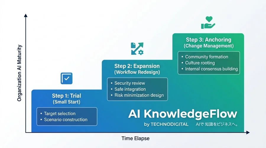 Gemini for Google Workspace導入ガイド：社内合意と現場定着を両立する実践アプローチ - Conclusion Image