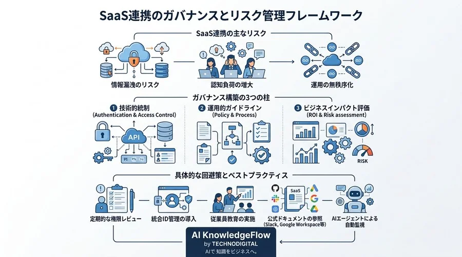 「便利だから」で済ませていないか？組織のガバナンスを蝕むSaaS連携の盲点と回避策 - Conclusion Image