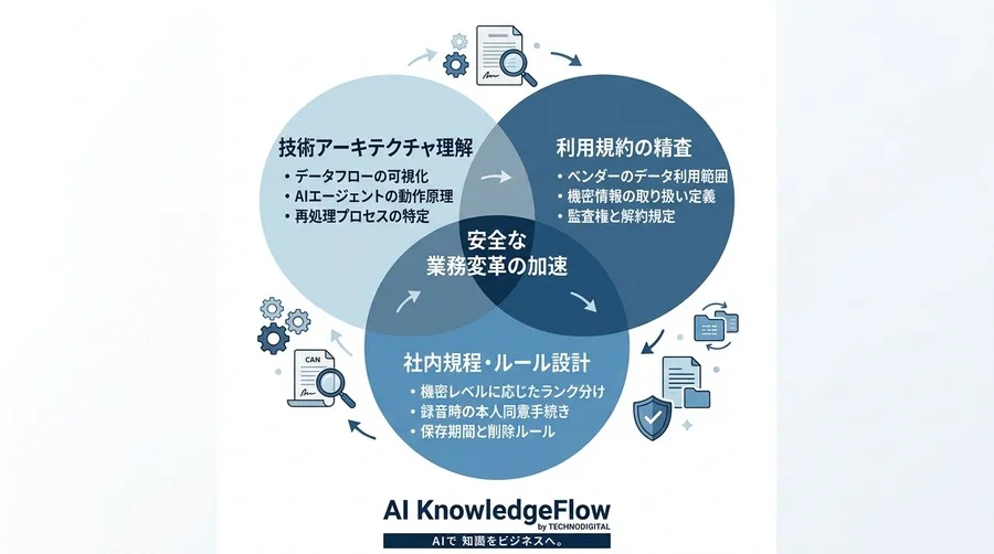 その自動録音、実は法令違反？AI議事録導入を左右する「攻めのリーガルチェック」 - Conclusion Image