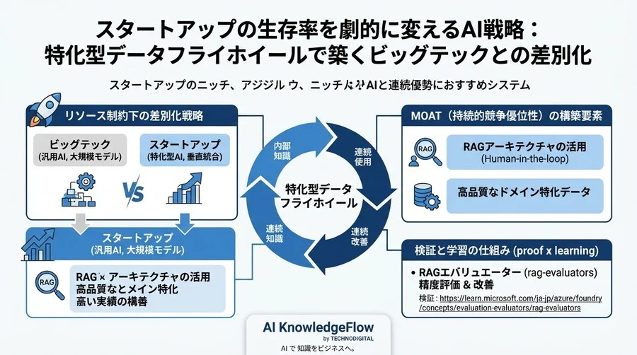 スタートアップの生存率を劇的に変えるAI戦略：特化型データフライホイールで築くビッグテックとの差別化 - Conclusion Image