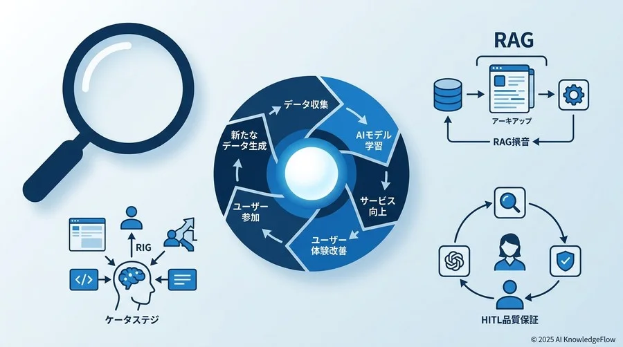 ベストプラクティス①：最小限のデータで最大の価値を生む「プロンプトエンジニアリング＋RAG」の最適化 - Section Image