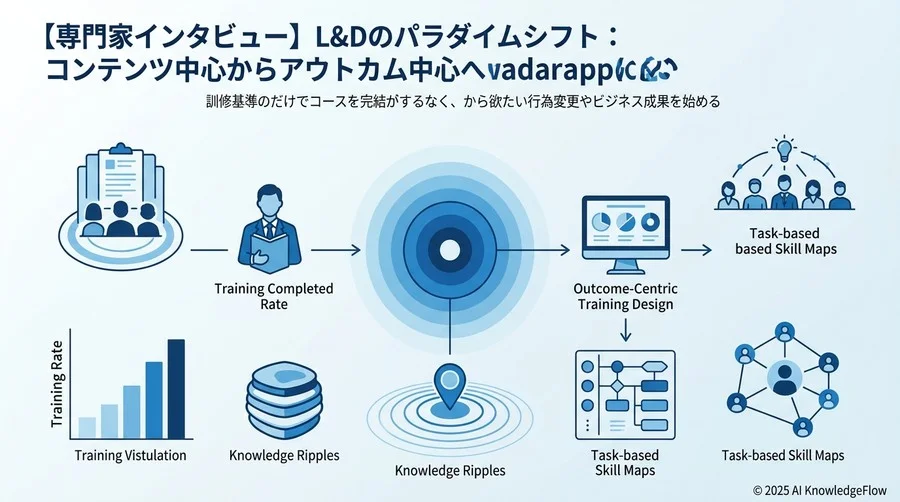 【専門家インタビュー】L&Dのパラダイムシフト：コンテンツ中心からアウトカム中心へ - Section Image