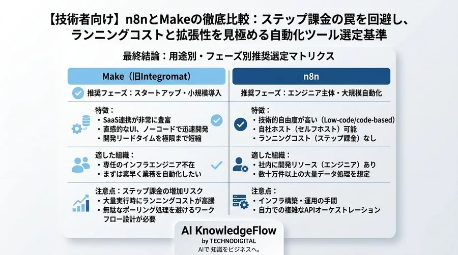 【技術者向け】n8nとMakeの徹底比較：ステップ課金の罠を回避し、ランニングコストと拡張性を見極める自動化ツール選定基準 - Conclusion Image