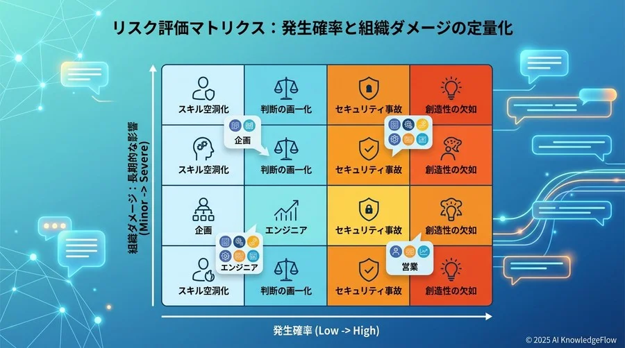 リスク評価マトリクス：発生確率と「組織ダメージ」の定量化 - Section Image