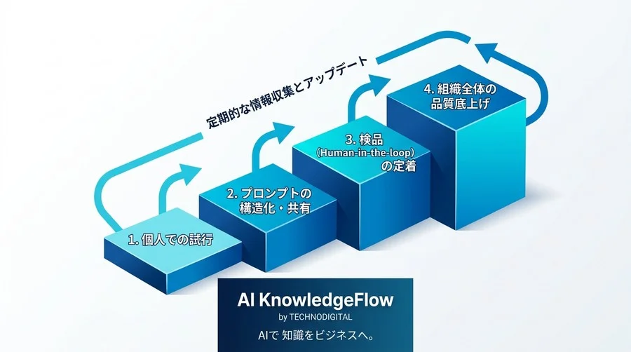 B2B営業の文章品質を底上げするAIメール作成・標準化プロンプト実践ガイド - Conclusion Image