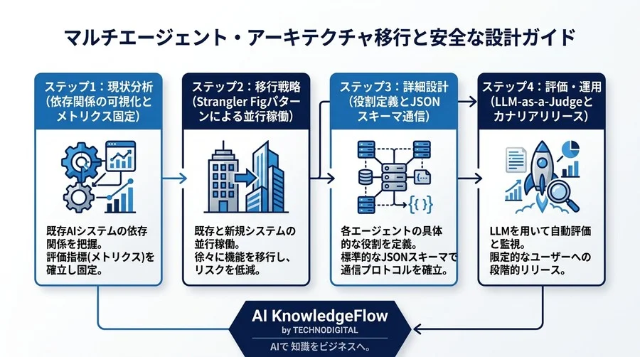 複雑なAIプロジェクトの停滞を打破する、マルチエージェント・アーキテクチャ移行と安全な設計ガイド - Conclusion Image