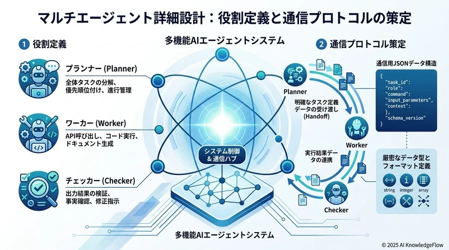 テストと品質検証：エージェント間の「相互作用」を評価する - Section Image 3