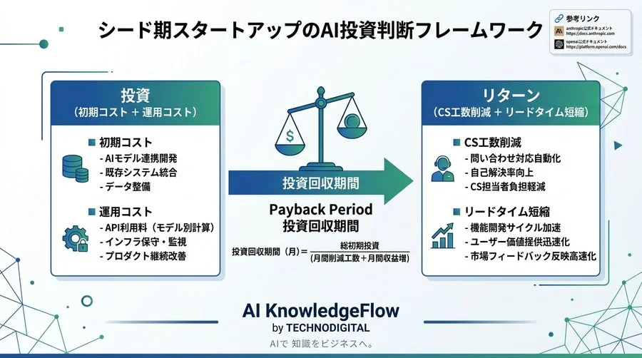 【実践】シード期スタートアップのAI戦略：最小リソースでPMFを加速するプロダクト統合とROI算出ガイド - Conclusion Image