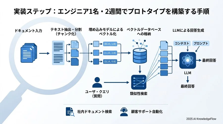 実現した成果：定量的データに見るAI導入のROI - Section Image 3