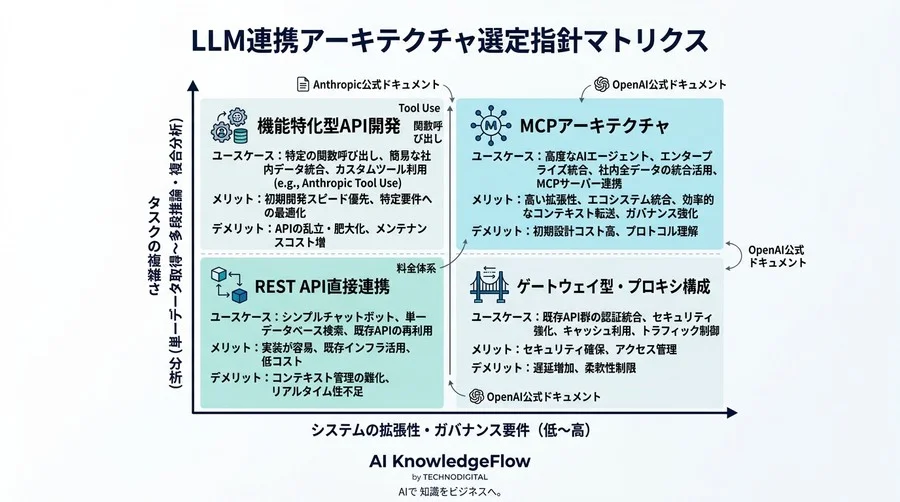 API連携の限界を超えるMCPアーキテクチャ：REST APIとのパフォーマンス比較と導入判断ガイド - Conclusion Image