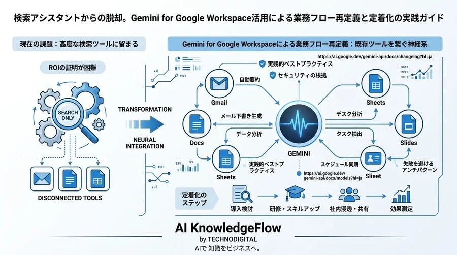 検索アシスタントからの脱却。Gemini for Google Workspace活用による業務フロー再定義と定着化の実践ガイド - Conclusion Image