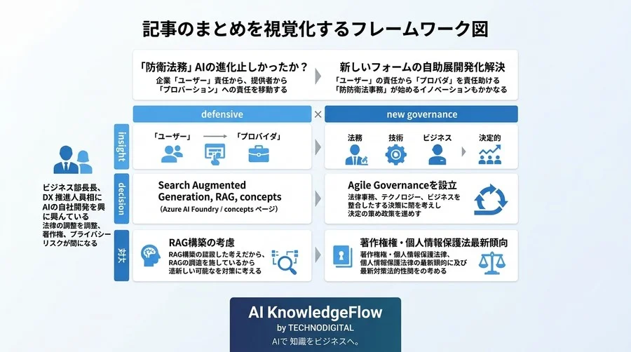 「守りの法務」がAIの進化を止めていないか？内製化を加速させる新しいガバナンスの形 - Conclusion Image