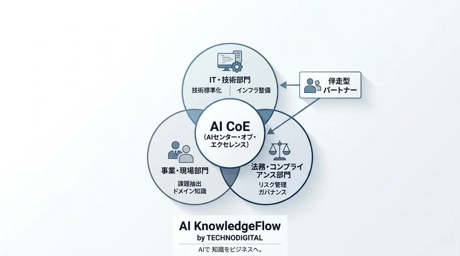 生成AI内製化の失敗を防ぐ組織づくりの鉄則。DX推進リーダー向けメリット・デメリットと評価マトリクス - Conclusion Image