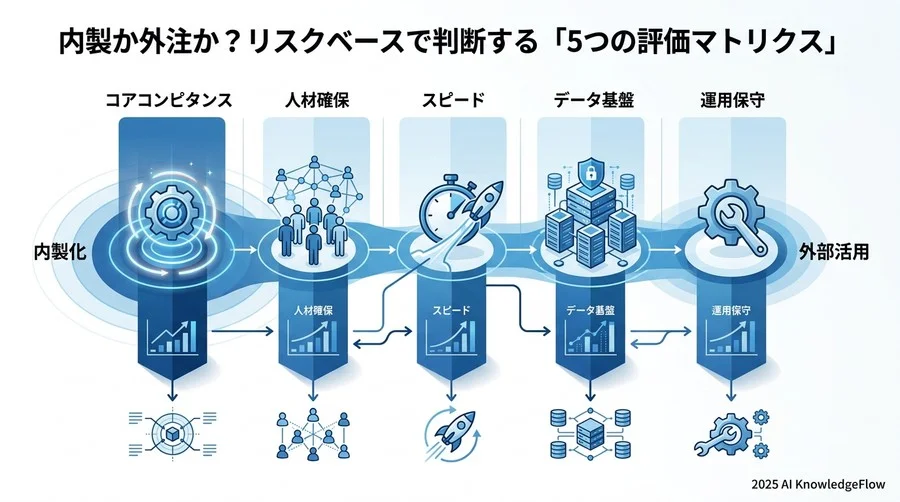 内製か外注か？リスクベースで判断する「5つの評価マトリクス」 - Section Image 3