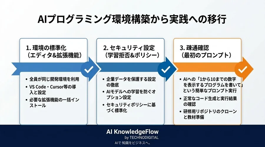 AIプログラミング研修を失敗させない環境構築ガイド：セキュリティと標準化の落とし穴 - Conclusion Image