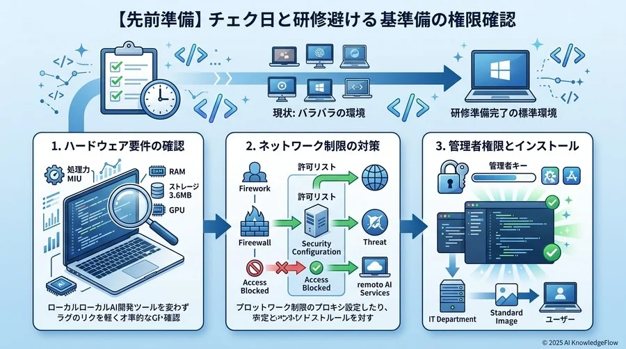 【事前準備】研修当日に慌てないためのチェックリストと権限確認 - Section Image