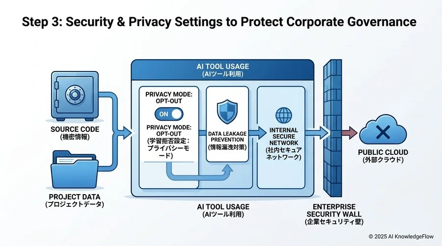 ステップ3：企業ガバナンスを守るためのセキュリティ・プライバシー設定 - Section Image 3