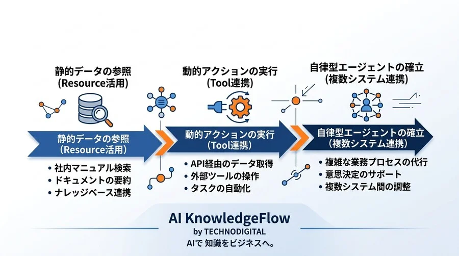 「AIへのデータ連携が怖い」を卒業。標準プロトコルMCPで実現するセキュアなサーバ構築術 - Conclusion Image