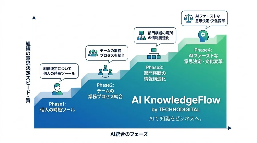 経営層が納得するGemini for Google Workspace活用ガイド：Copilot比較と真の投資対効果 - Conclusion Image
