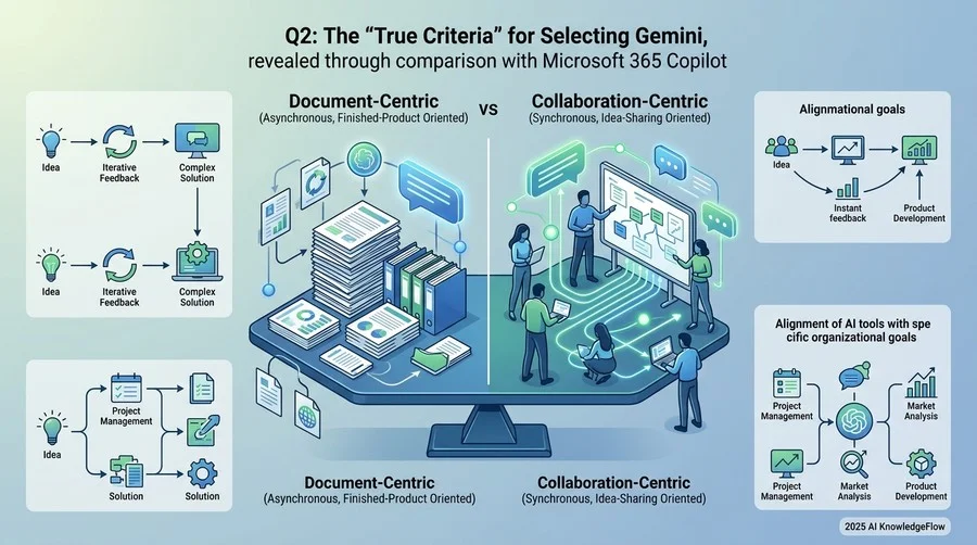 Q2：Microsoft 365 Copilotと比較して見えた、Geminiを選択する「真の基準」 - Section Image