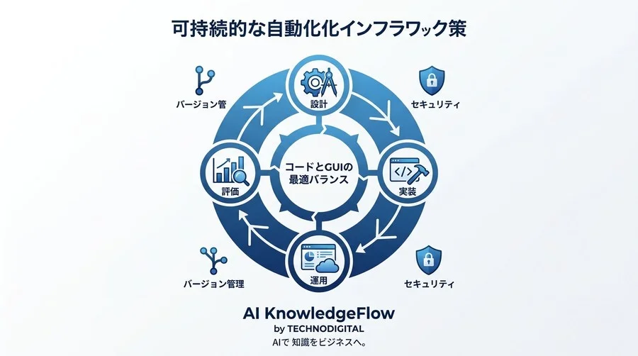 n8nとMakeの比較：ノーコードの限界を突破する業務自動化の実装ガイド - Conclusion Image