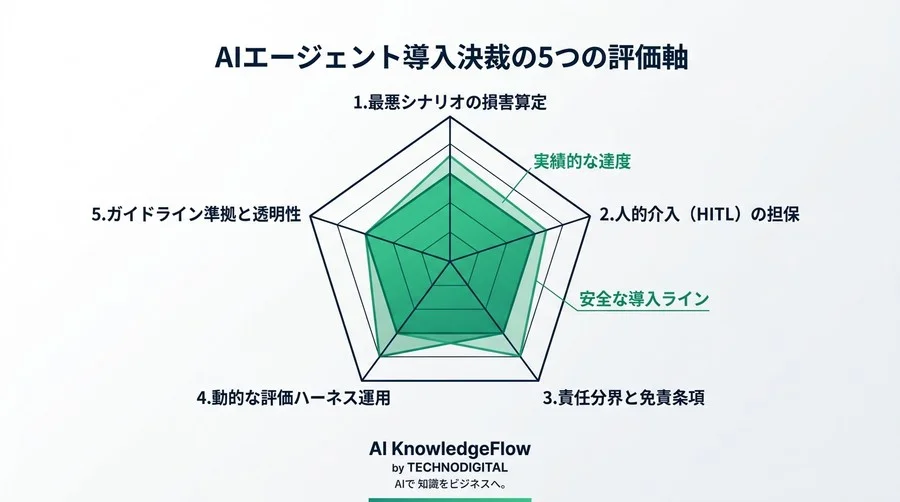 AIエージェントの自律性が生む法的リスクと責任の所在：決裁前に知るべきガバナンス防衛策 - Conclusion Image