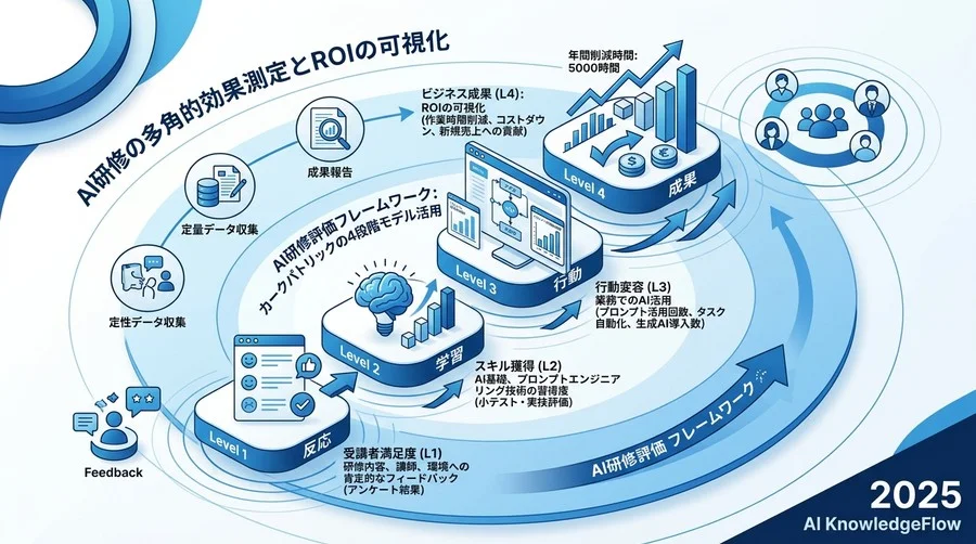 ステップ4：満足度アンケートで終わらせない「多角的評価指標」の設定 - Section Image 3