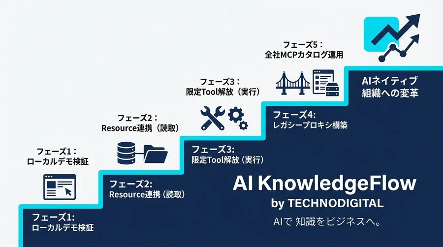 次世代AIアーキテクチャ戦略：MCP概念とTool Useが変えるAPI設計の未来 - Conclusion Image