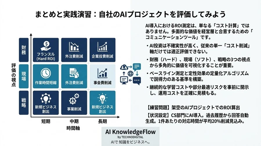 コスト削減だけでは通らない。経営層を納得させるAI投資の「多角的ROI測定」と評価基準フレームワーク - Conclusion Image