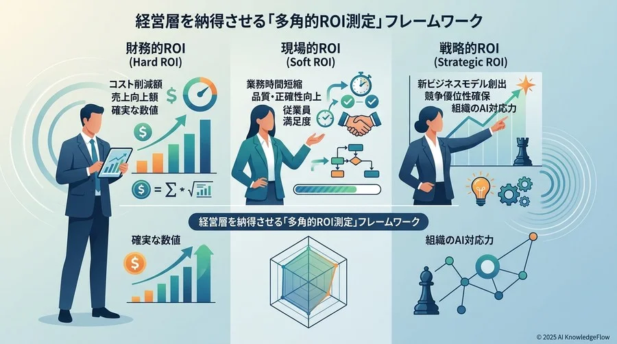3人の専門家が提示する「AI効果可視化」の異なるアプローチ - Section Image