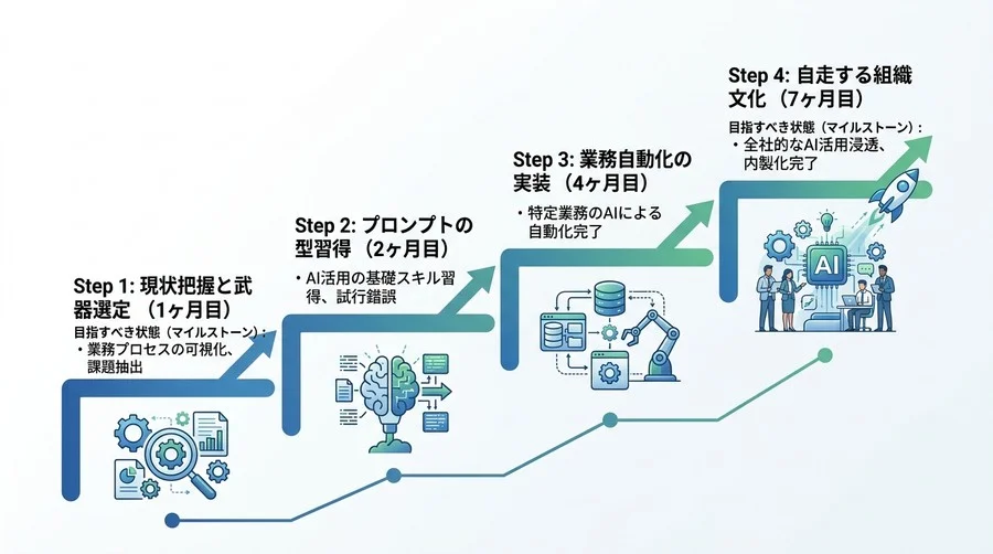 「外注コストが下げられない」と悩む担当者必見。IT人材ゼロから始めるAI内製化への最短ルート - Conclusion Image