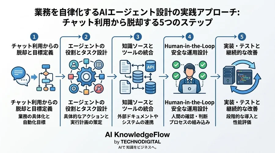 業務を自律化するAIエージェント設計の実践アプローチ：チャット利用から脱却する5つのステップ - Conclusion Image