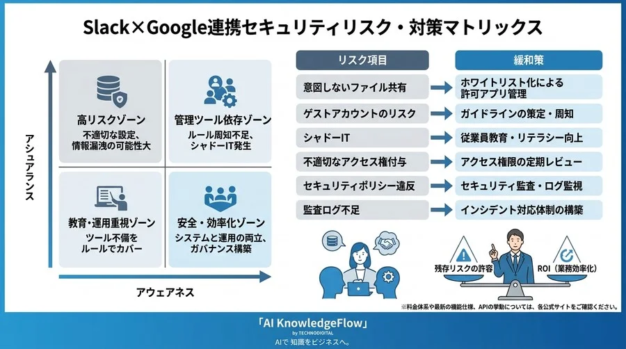 情シスを論理で説得する！Slack×Google連携のセキュリティリスクと安全な導入ガイド - Conclusion Image