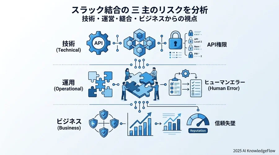 Slack連携における3大リスクの特定：技術・運用・ビジネスの視点から - Section Image