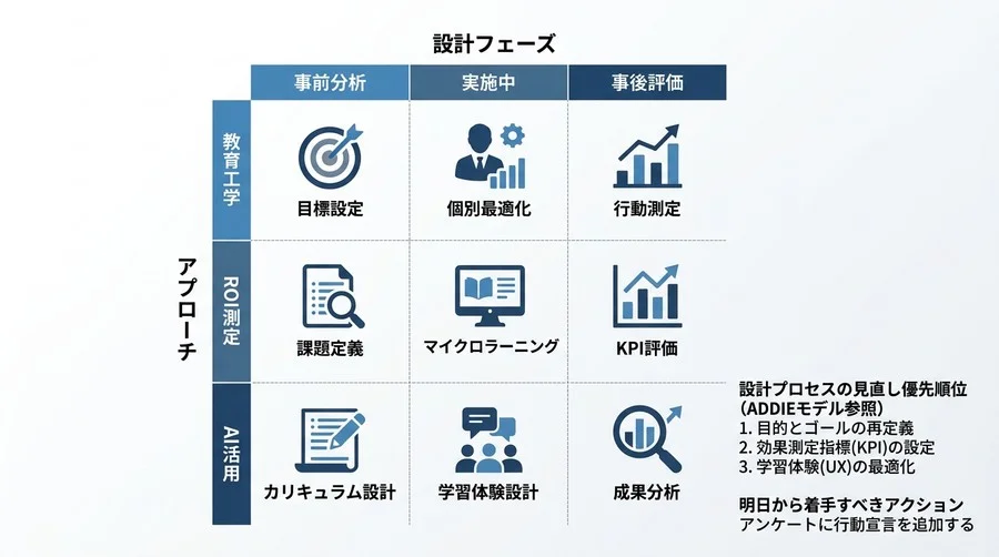 「やりっぱなし」を防ぐ研修カリキュラム設計。教育工学とROI測定から導く人材育成戦略と満足度向上の両立 - Conclusion Image