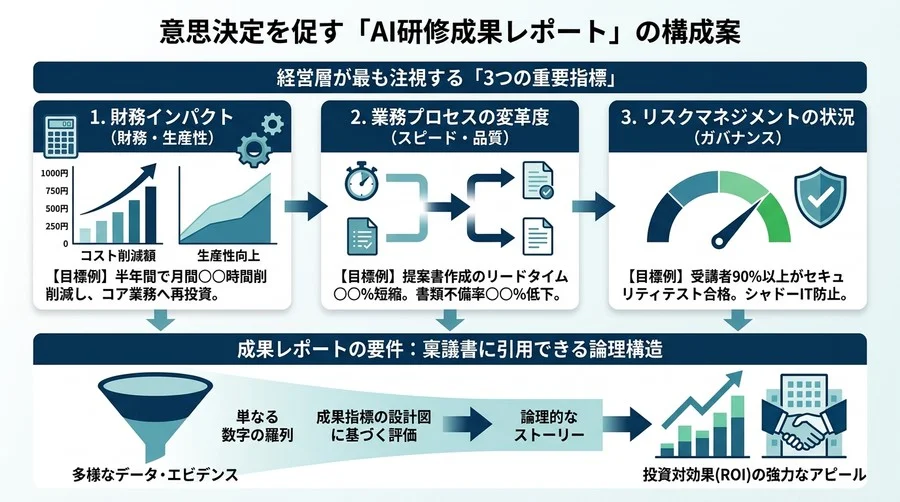 AI研修のROIをどう証明する？満足度で終わらせない「4レイヤー評価」と成果指標の設計図 - Conclusion Image