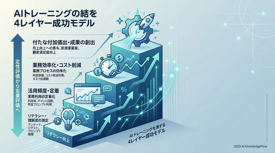 対話型AI活用を測定する「4レイヤー成功モデル」のフレームワーク - Section Image