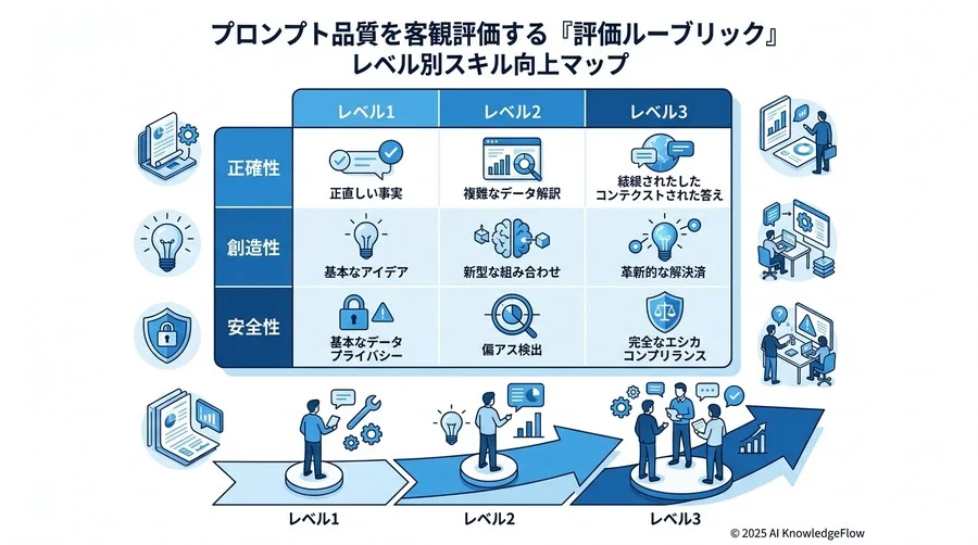 プロンプト品質を客観評価する「評価ルーブリック」の導入 - Section Image 3