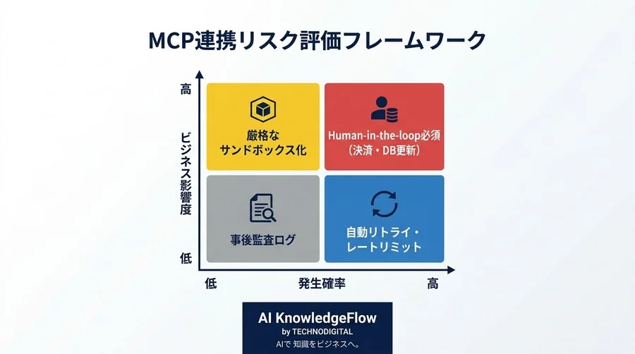 標準化の裏に潜む「制御不能」の正体。APIとMCP連携におけるリスク評価とガバナンス設計 - Conclusion Image
