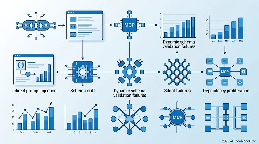 MCP連携設計における5つの潜在的リスク：技術的負債を抱えないための分析 - Section Image