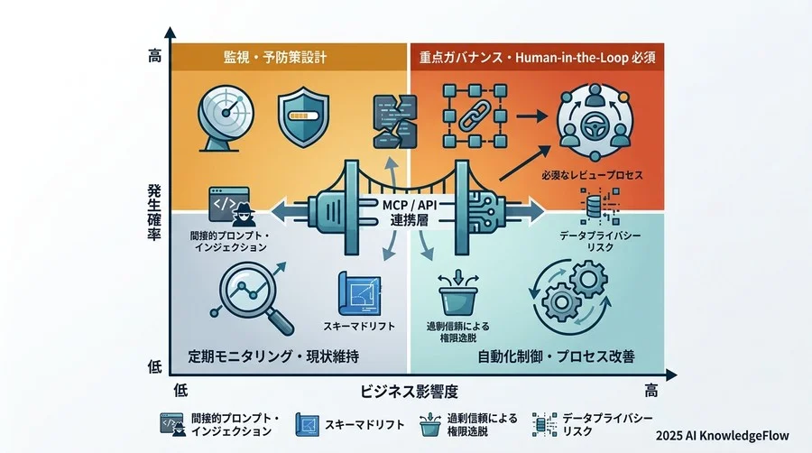リスク評価マトリクス：発生確率とビジネス影響度による優先順位付け - Section Image