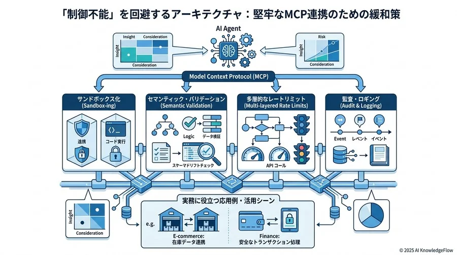 「制御不能」を回避するアーキテクチャ：堅牢なMCP連携のための緩和策 - Section Image 3