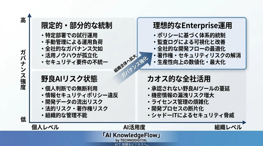 ソースコード保護とAI開発を両立するGitHub Copilot Enterprise移行・ガバナンス構築ガイド - Conclusion Image