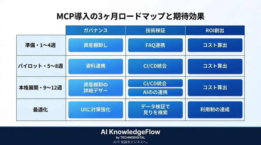 「社内データ連携」の壁を突破する。MCP標準プロトコルによる安全なAIツール実装の全工程 - Conclusion Image
