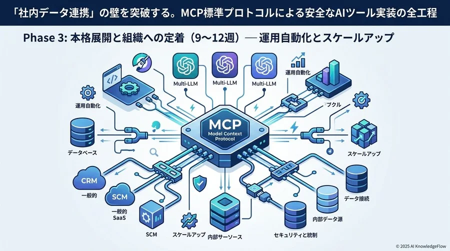 フェーズ3：本格展開と組織への定着（9〜12週）― 運用自動化とスケールアップ - Section Image