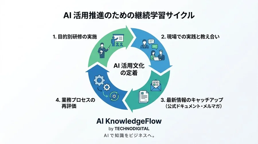 「安価な動画」か「高価な伴走」か。データで読み解くAI研修の選び方とROI - Conclusion Image