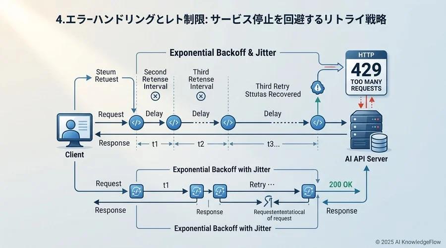 4. エラーハンドリングとレート制限：サービス停止を回避するリトライ戦略 - Section Image
